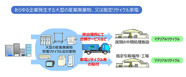 ph:リサイクル資源処理プロセス