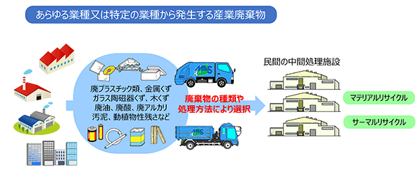 ph:産業廃棄物処理プロセス
