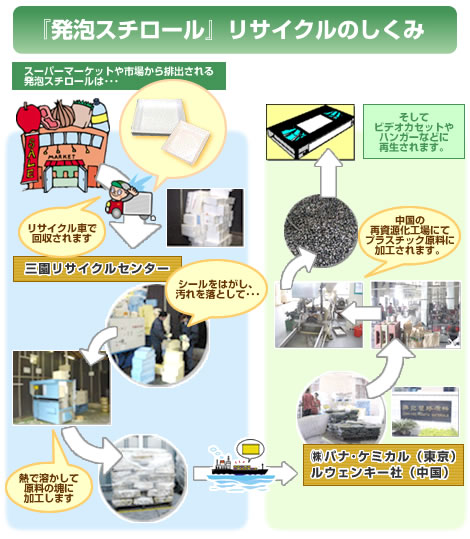 ph:リサイクル資源処理プロセス