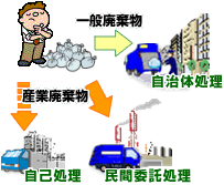 廃棄物は誰が処理しているのですか?