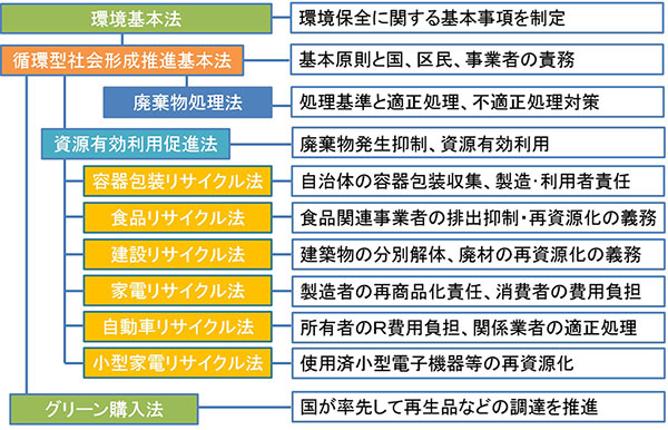 廃棄 物 処理 法